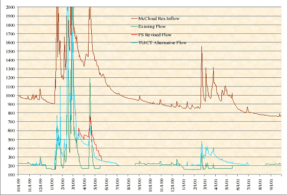 McCloud River hydrograph, 2000