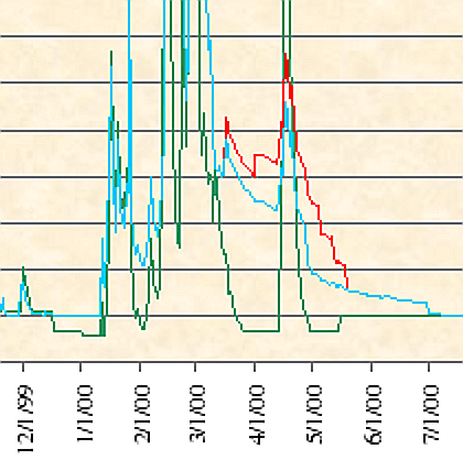 McCloud River magnified flow chart, 2000