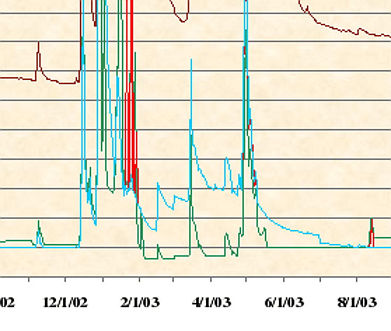 McCloud River flows, 2003