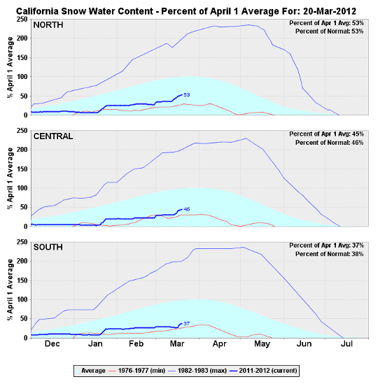 California snowpack