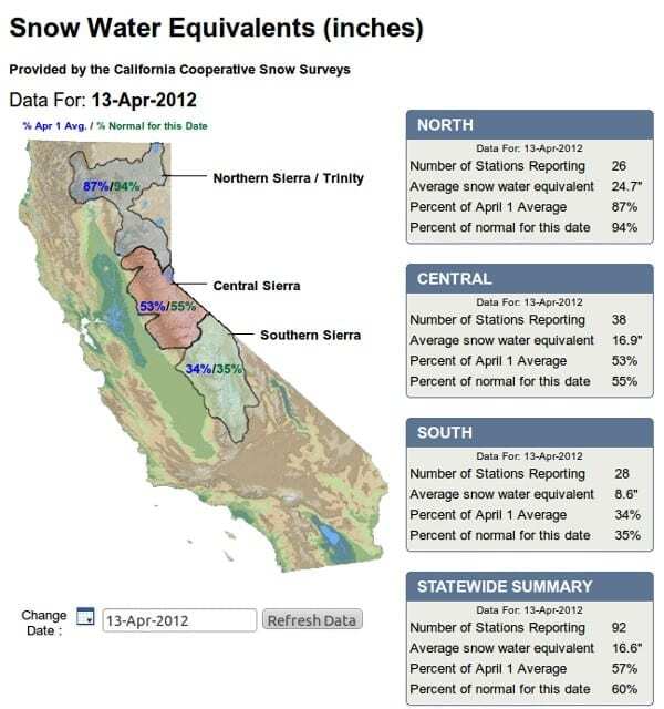 California Snowpack Chart