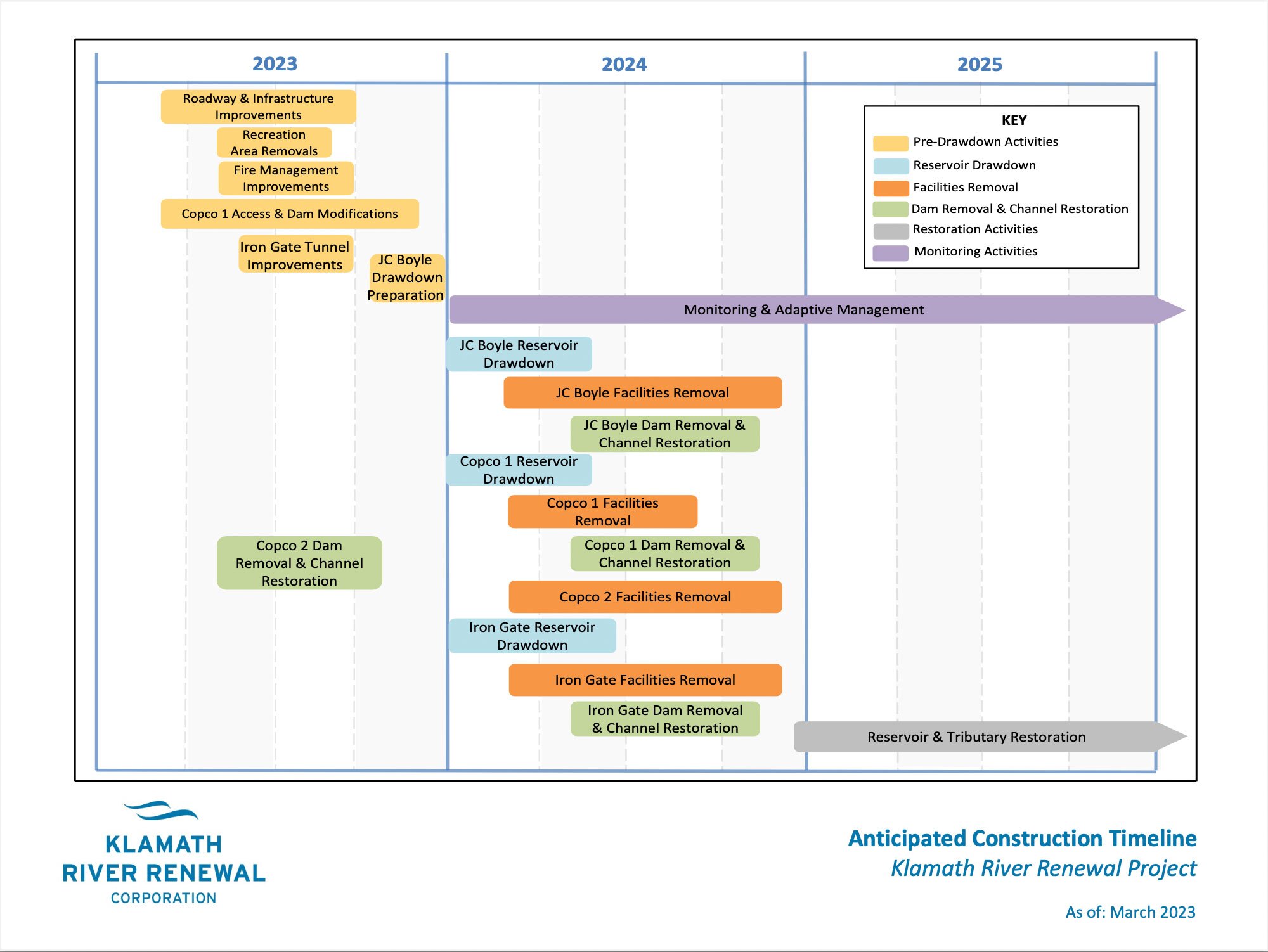 Klamath-removal-timeline