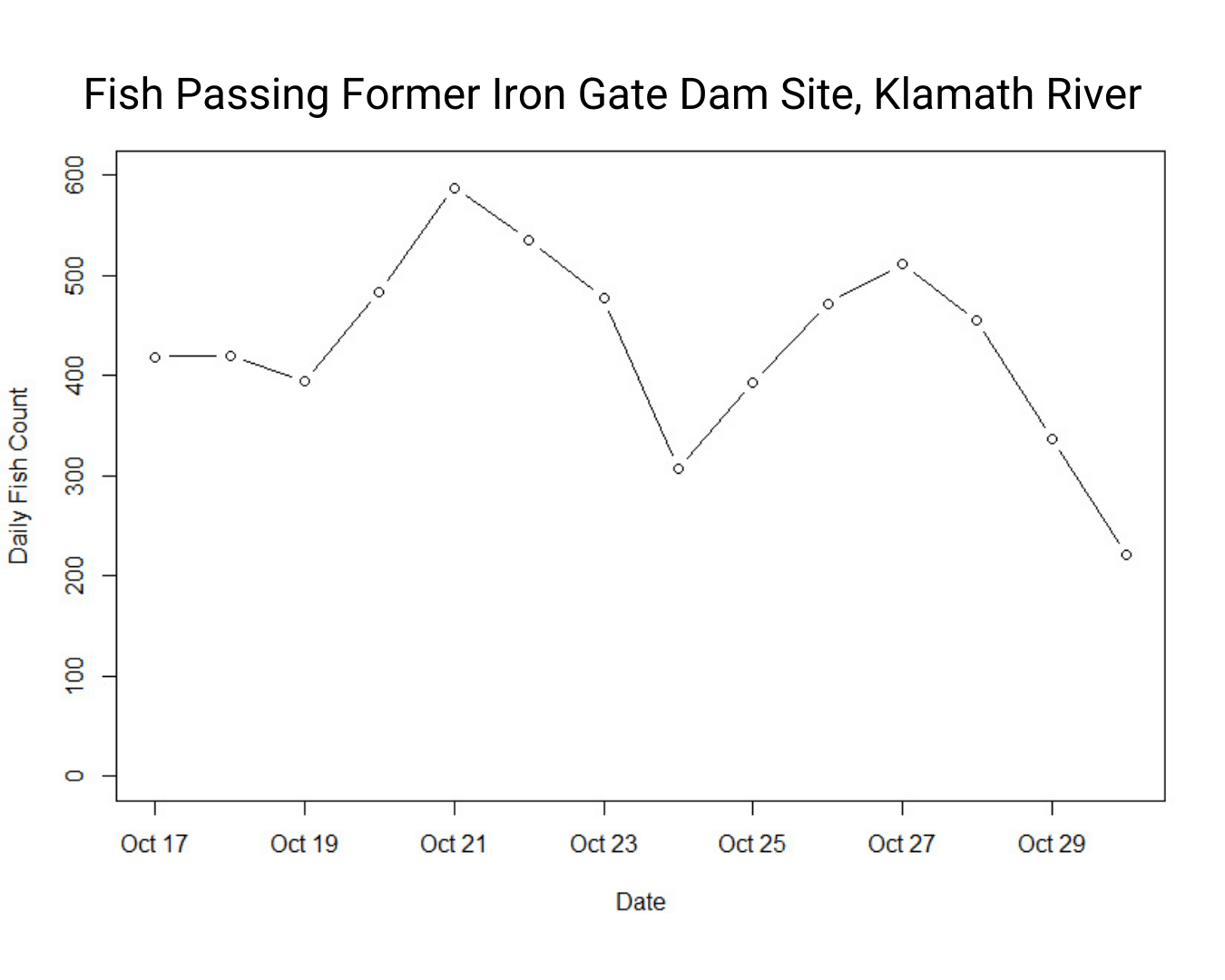 Fish Counts Klamath