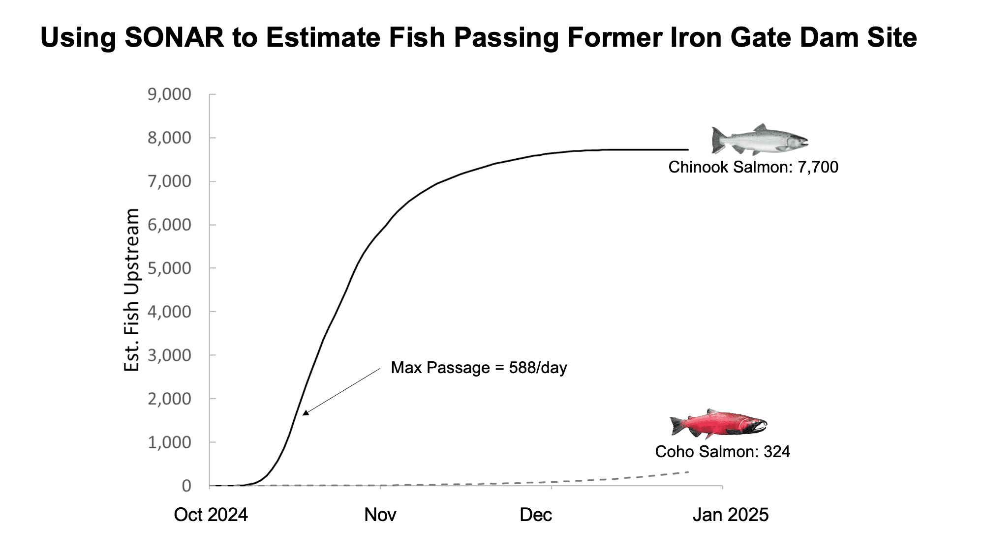 Fish Monitoring Goodman10082025